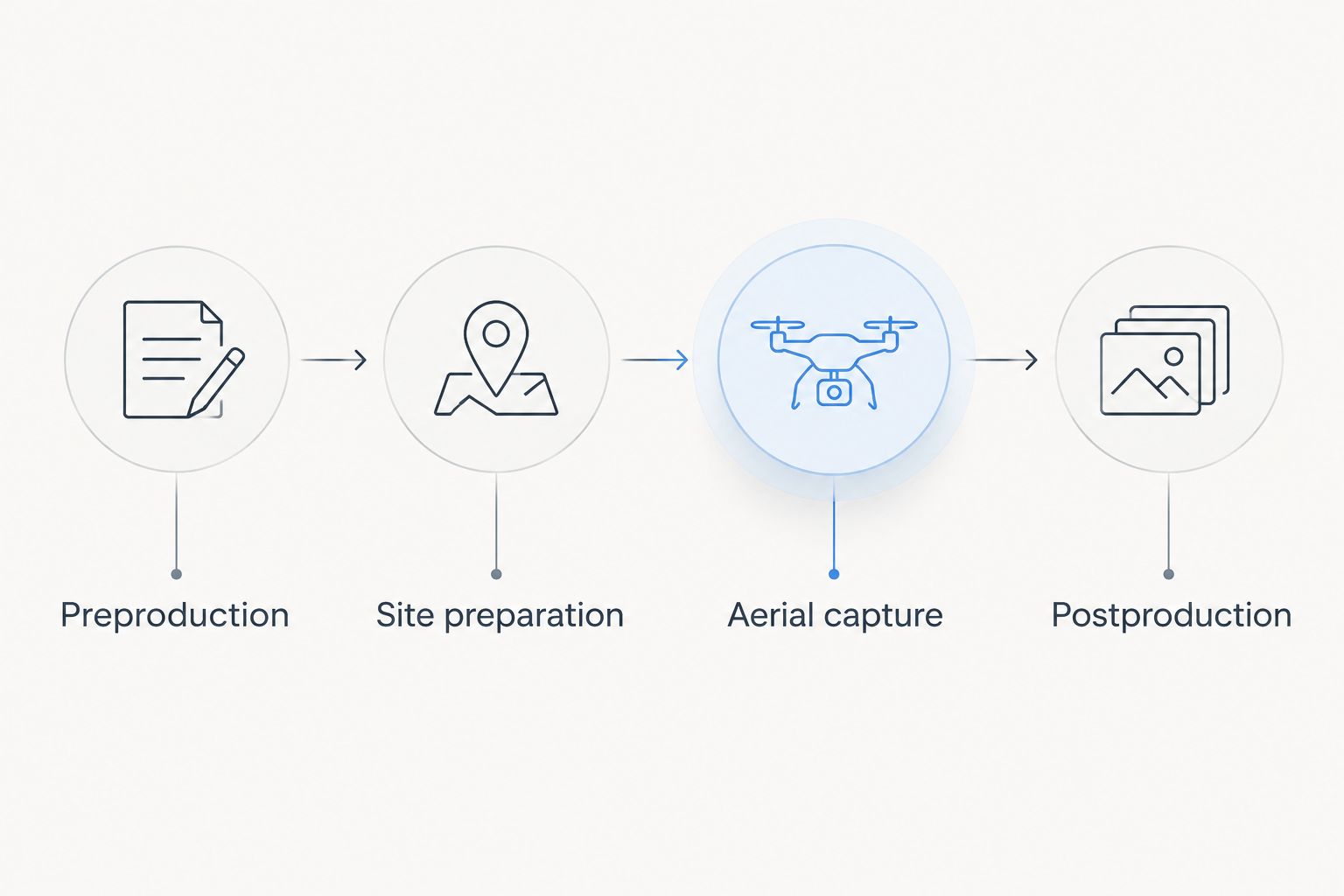 Production timeline from preproduction and site preparation through aerial capture and postproduction