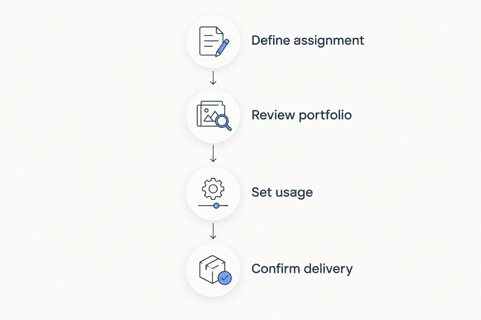 Four commissioning phases from defining the assignment to confirming delivery
